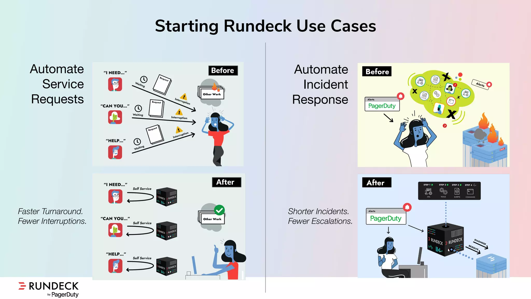 Automate
Incident
Response
Before
Automate
Service
Requests
Starting Rundeck Use Cases
Shorter Incidents.
Fewer Escalations.
After
Faster Turnaround.
Fewer Interruptions.
 