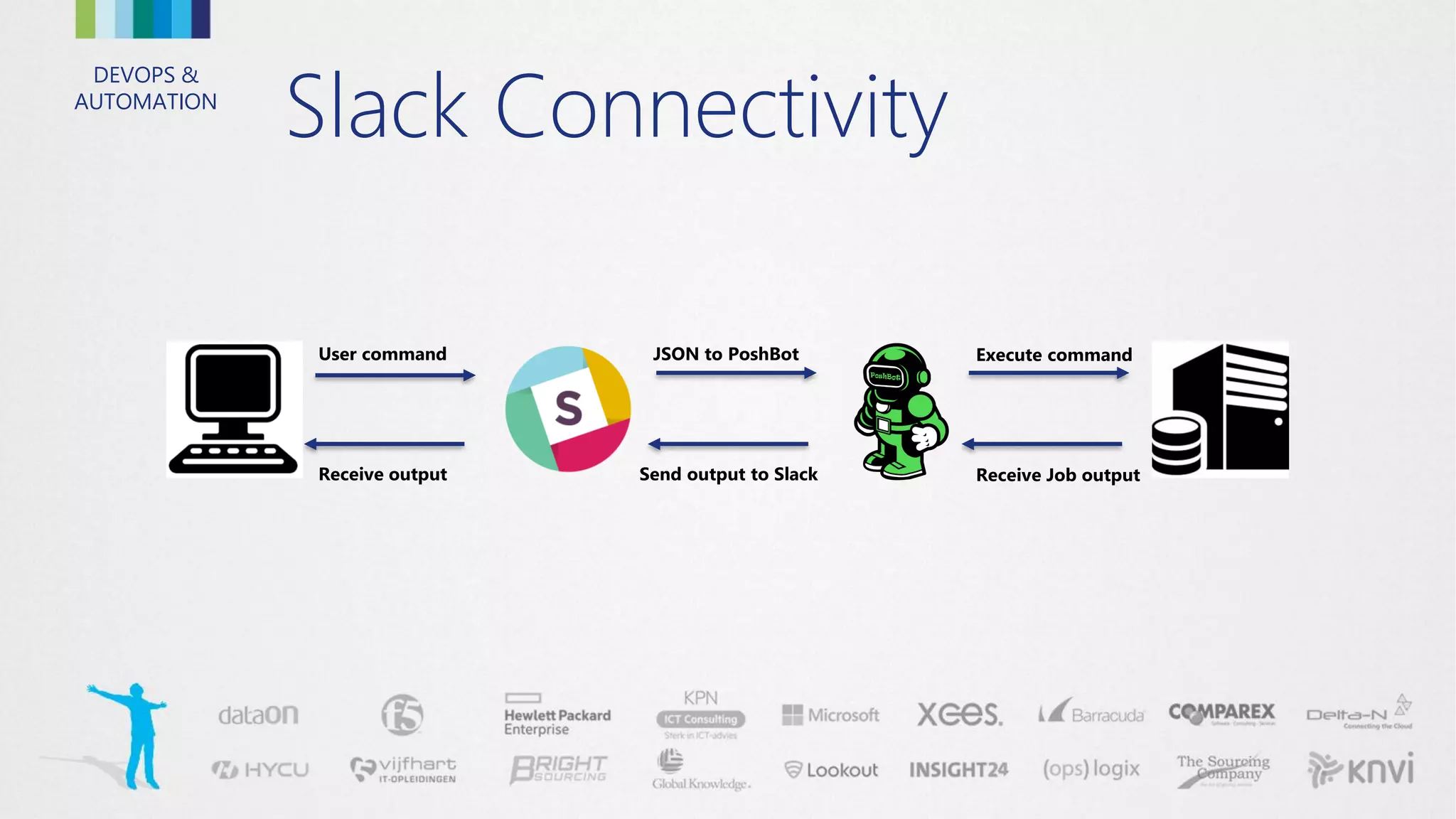DEVOPS &
AUTOMATION
Slack Connectivity
User command JSON to PoshBot Execute command
Receive output Send output to Slack Receive Job output
 