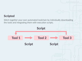 Automate Your Software Development Life Cycle Using the Right Tools