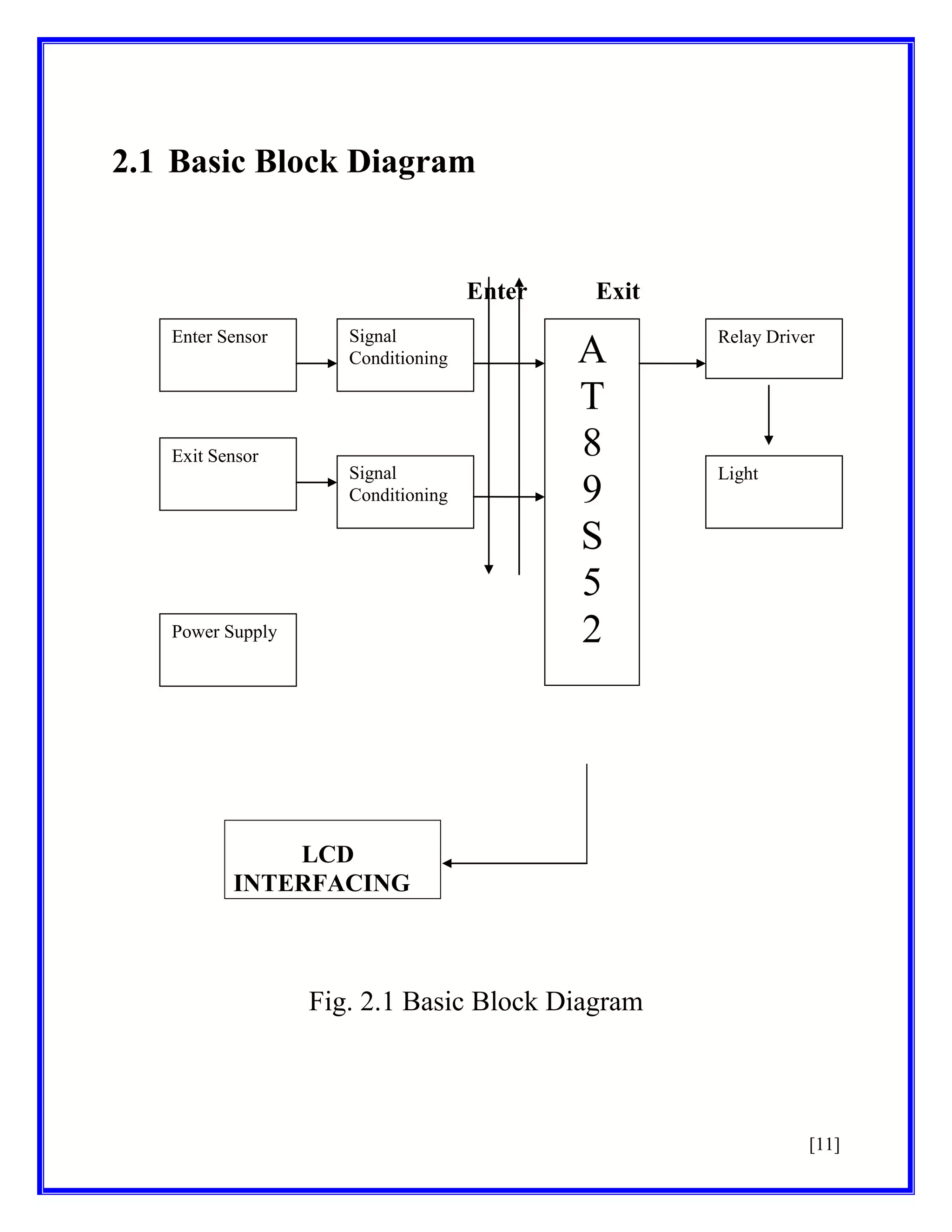 2.1 Basic Block Diagram

Enter
Enter Sensor

Signal
Conditioning

Exit Sensor
Signal
Conditioning

Power Supply

Exit

A
T
8
9
S
5
2

Relay Driver

Light

LCD
INTERFACING

Fig. 2.1 Basic Block Diagram

[11]

 