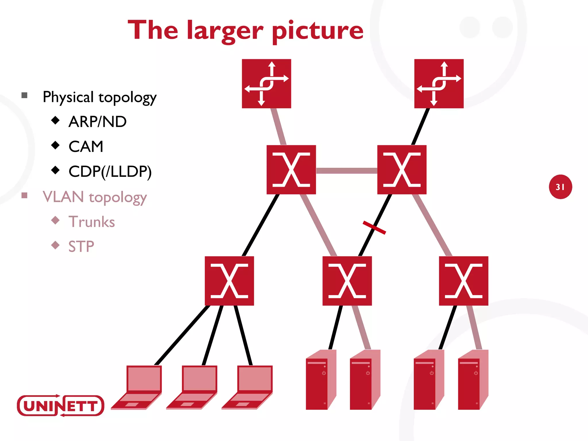 The larger picture

   Physical topology
        ARP/ND
        CAM
        CDP(/LLDP)
                                       31
   VLAN topology
        Trunks
        STP
 