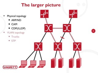The larger picture

   Physical topology
        ARP/ND
        CAM
        CDP(/LLDP)
                                       31
   VLAN topology
        Trunks
        STP
 