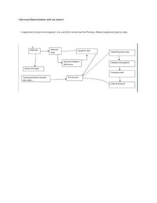 1)Account Determination with out wizard
I explained simplyin one diagram,it is use full to remember the Process.Below Iexplained step by step.
 