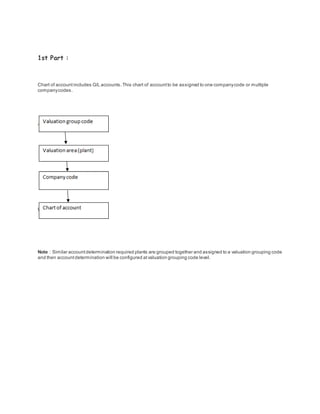 1st Part :
Chart of account includes G/L accounts.This chart of accountto be assigned to one companycode or multiple
companycodes.
Note : Similar accountdetermination required plants are grouped together and assigned to a valuation grouping code
and then accountdetermination will be configured atvaluation grouping code level.
 