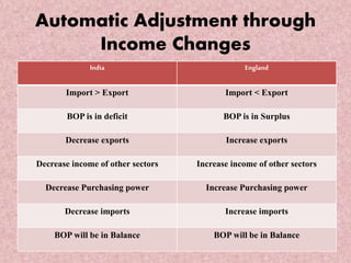 Automatic adjustment in Balance of Payments | PPTX