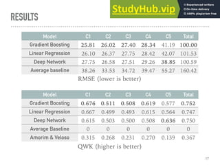RESULTS
17
Model C1 C2 C3 C4 C5 Total
Gradient Boosting 25.81 26.02 27.40 28.34 41.19 100.00
Linear Regression 26.10 26.37 27.75 28.42 42.07 101.53
Deep Network 27.75 26.58 27.51 29.26 38.85 100.59
Average baseline 38.26 33.53 34.72 39.47 55.27 160.42
RMSE (lower is better)
Model C1 C2 C3 C4 C5 Total
Gradient Boosting 0.676 0.511 0.508 0.619 0.577 0.752
Linear Regression 0.667 0.499 0.493 0.615 0.564 0.747
Deep Network 0.615 0.503 0.500 0.508 0.636 0.750
Average Baseline 0 0 0 0 0 0
Amorim & Veloso 0.315 0.268 0.231 0.270 0.139 0.367
QWK (higher is better)
 