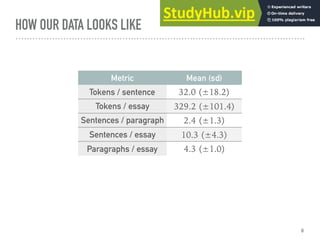 HOW OUR DATA LOOKS LIKE
8
Metric Mean (sd)
Tokens / sentence 32.0 (±18.2)
Tokens / essay 329.2 (±101.4)
Sentences / paragraph 2.4 (±1.3)
Sentences / essay 10.3 (±4.3)
Paragraphs / essay 4.3 (±1.0)
 