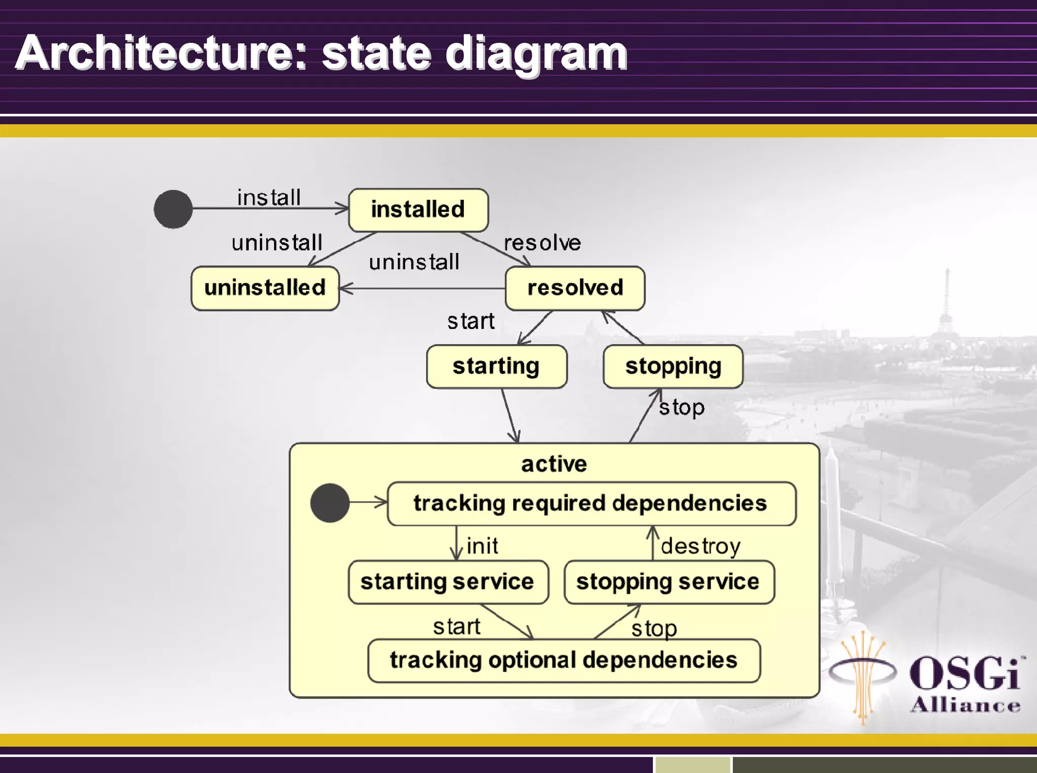 Architecture: state diagramArchitecture: state diagram
 