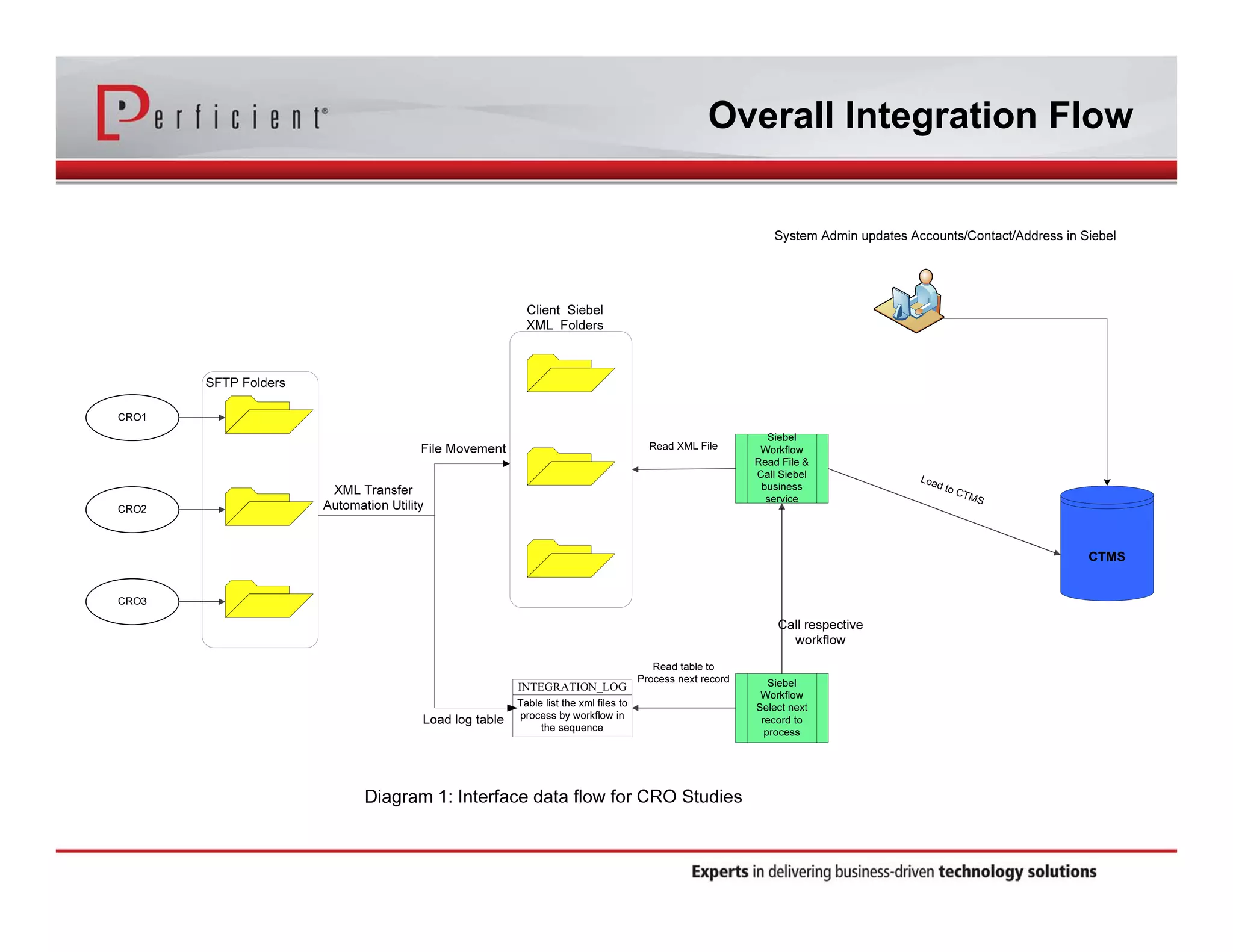 Overall Integration Flow 
 