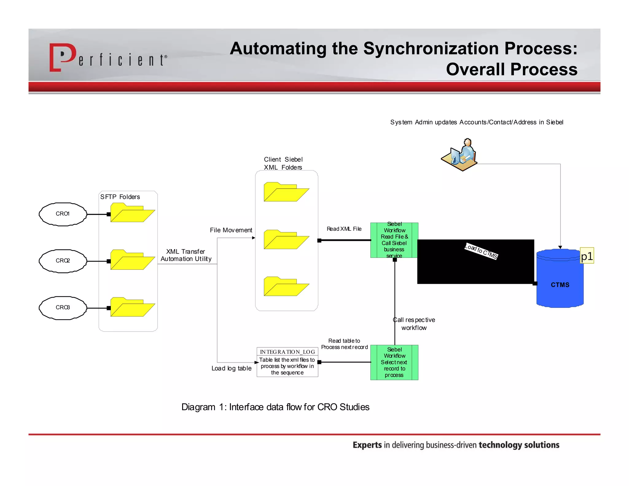 Automating the Synchronization Process: 
Overall Process 
CRO1 
CRO2 
CRO3 
File Movement 
SFTP Folders 
Client Siebel 
XML Folders 
INTEGRATION_LOG 
Table list the xml files to 
process by workflow in 
the sequence 
Load log table 
Call res pec tive 
workflow 
Siebel 
Workflow 
Select next 
record to 
process 
Read table to 
Process next record 
Siebel 
Workflow 
Read File & 
Call Siebel 
business 
service 
ReadXML File 
XML Transfer 
Automation Utility 
Diagram 1: Interface data flow for CRO Studies 
Sys tem Admin updates Accounts /Contact/Address in Siebel 
CTMS 
Load to CTMS 
p1 
 