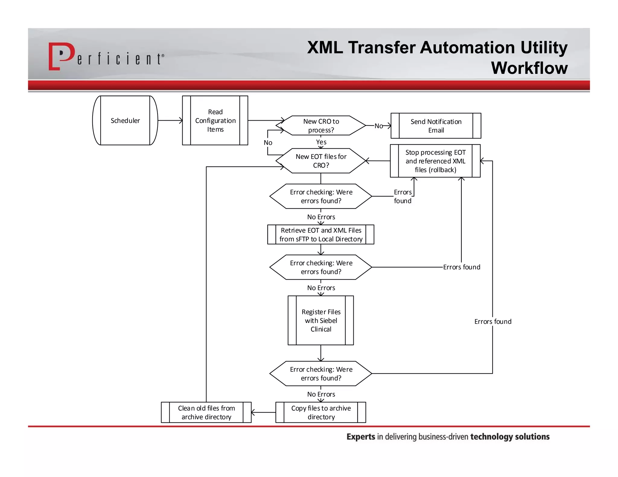 XML Transfer Automation Utility 
Workflow 
Scheduler 
Read 
Configuration 
Items 
No Yes 
Error checking: Were 
errors found? 
Stop processing EOT 
and referenced XML 
files (rollback) 
New CRO to 
process? 
New EOT files for 
CRO? 
Send Notification 
No Email 
Errors 
found 
Retrieve EOT and XML Files 
from sFTP to Local Directory 
Register Files 
with Siebel 
Clinical 
Copy files to archive 
directory 
Clean old files from 
archive directory 
No Errors 
Error checking: Were 
errors found? 
No Errors 
Error checking: Were 
errors found? 
No Errors 
Errors found 
Errors found 
 