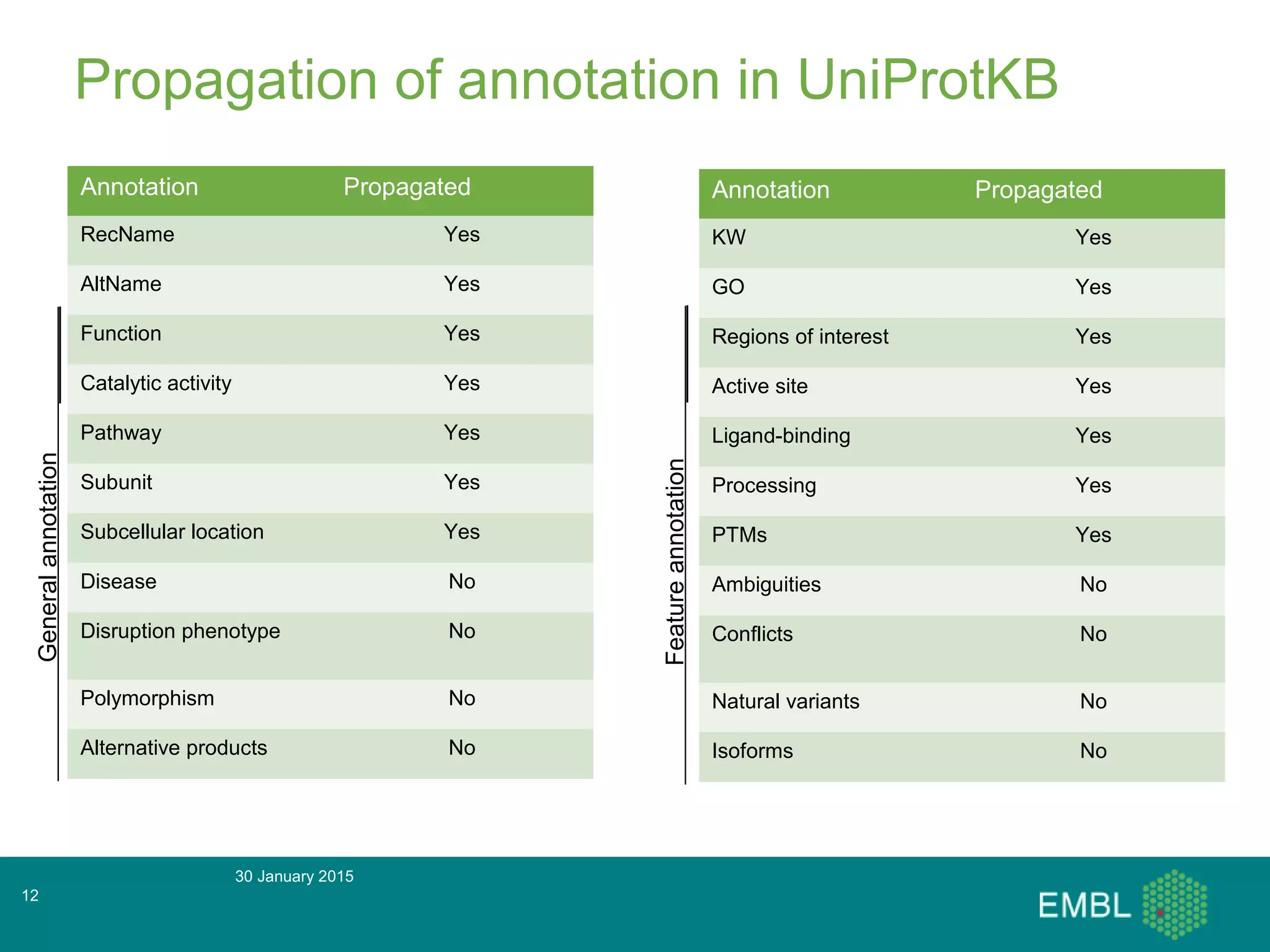 30 January 2015
12
Propagation of annotation in UniProtKB
Annotation Propagated
RecName Yes
AltName Yes
Function Yes
Catalytic activity Yes
Pathway Yes
Subunit Yes
Subcellular location Yes
Disease No
Disruption phenotype No
Polymorphism No
Alternative products No
Generalannotation_______
Featureannotation_______
Annotation Propagated
KW Yes
GO Yes
Regions of interest Yes
Active site Yes
Ligand-binding Yes
Processing Yes
PTMs Yes
Ambiguities No
Conflicts No
Natural variants No
Isoforms No
 