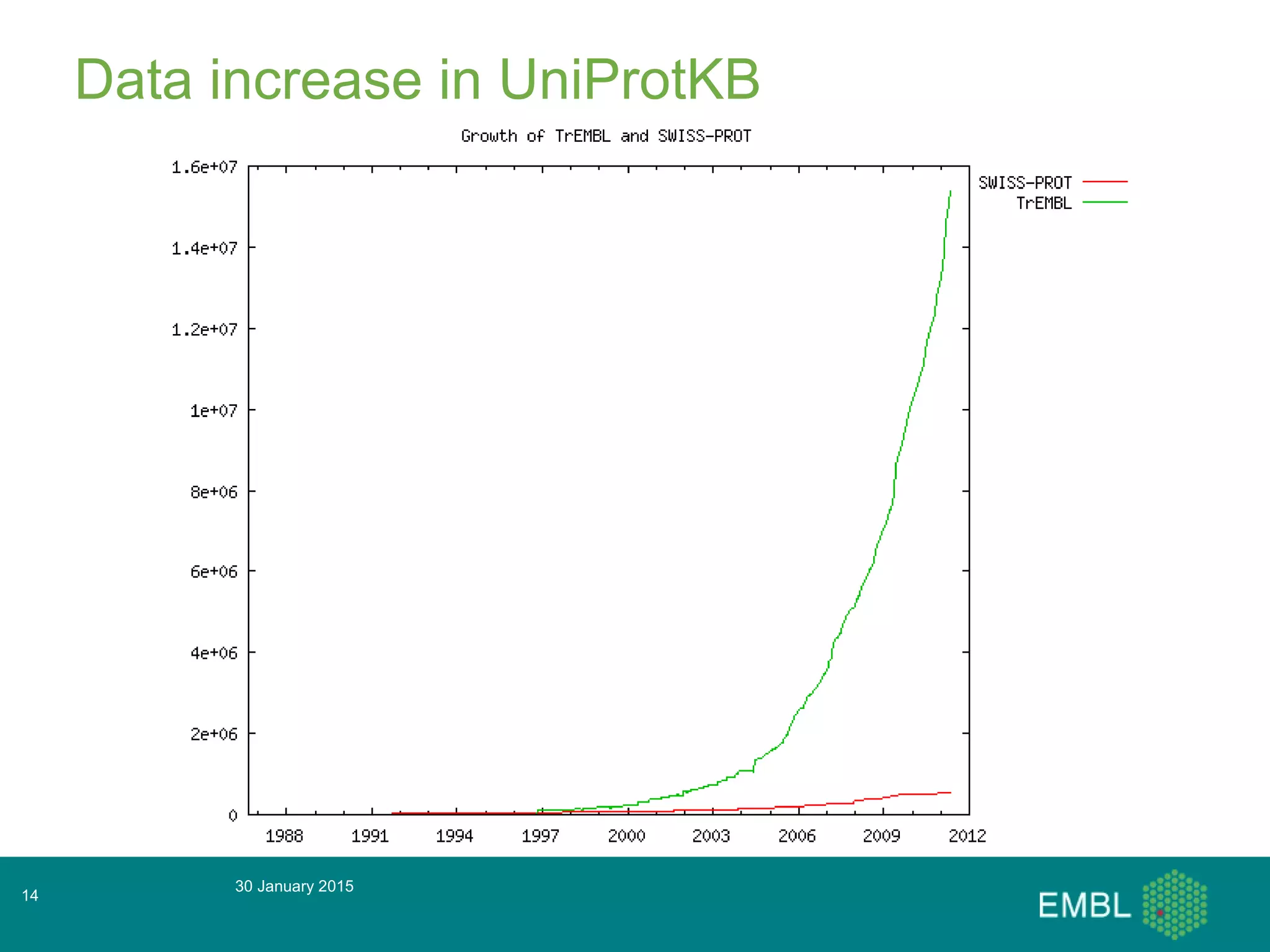 Data increase in UniProtKB
30 January 2015
14
 