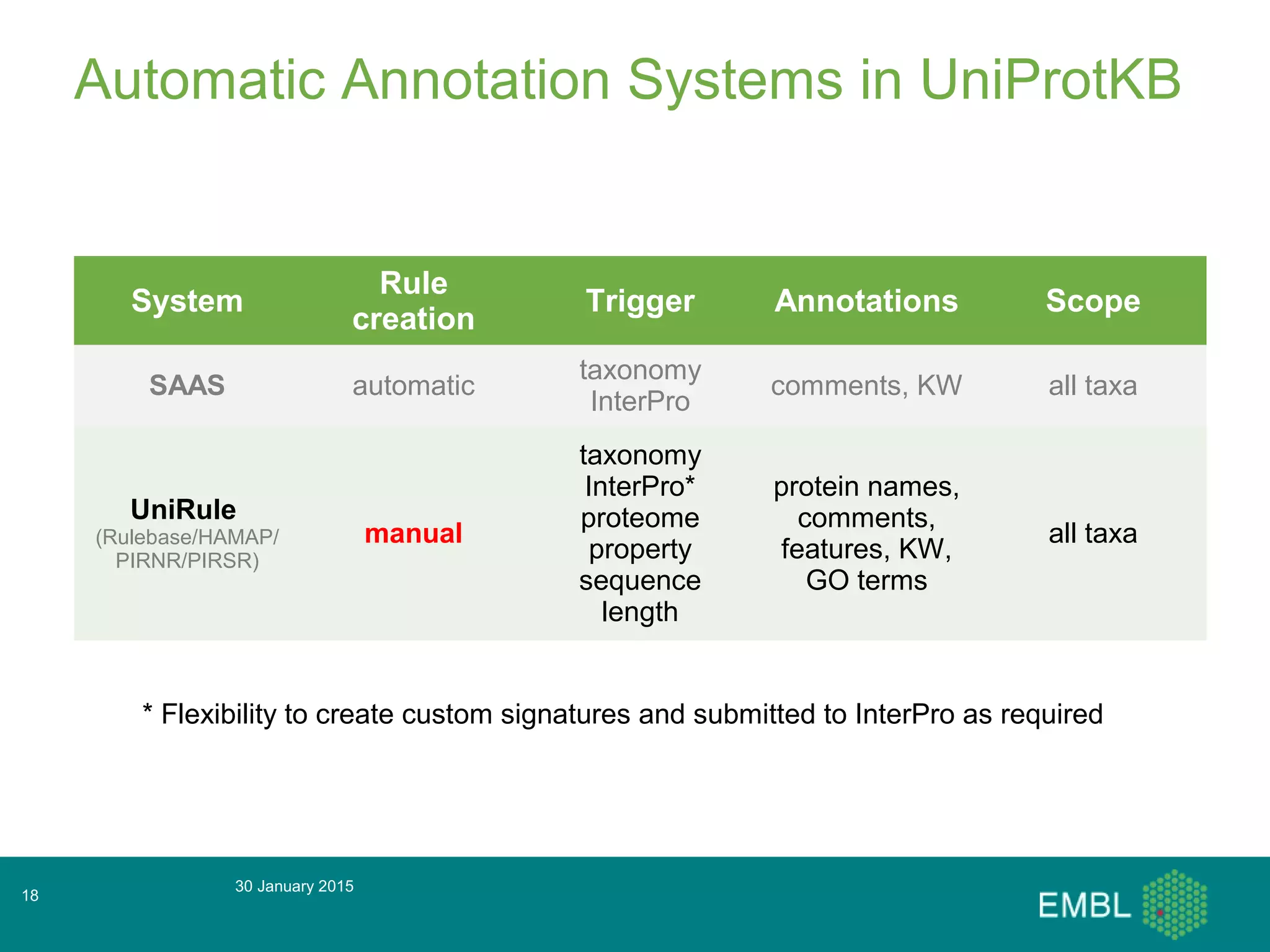 Automatic Annotation Systems in UniProtKB
System
Rule
creation
Trigger Annotations Scope
SAAS automatic
taxonomy
InterPro
comments, KW all taxa
UniRule
(Rulebase/HAMAP/
PIRNR/PIRSR)
manual
taxonomy
InterPro*
proteome
property
sequence
length
protein names,
comments,
features, KW,
GO terms
all taxa
30 January 2015
18
* Flexibility to create custom signatures and submitted to InterPro as required
 
