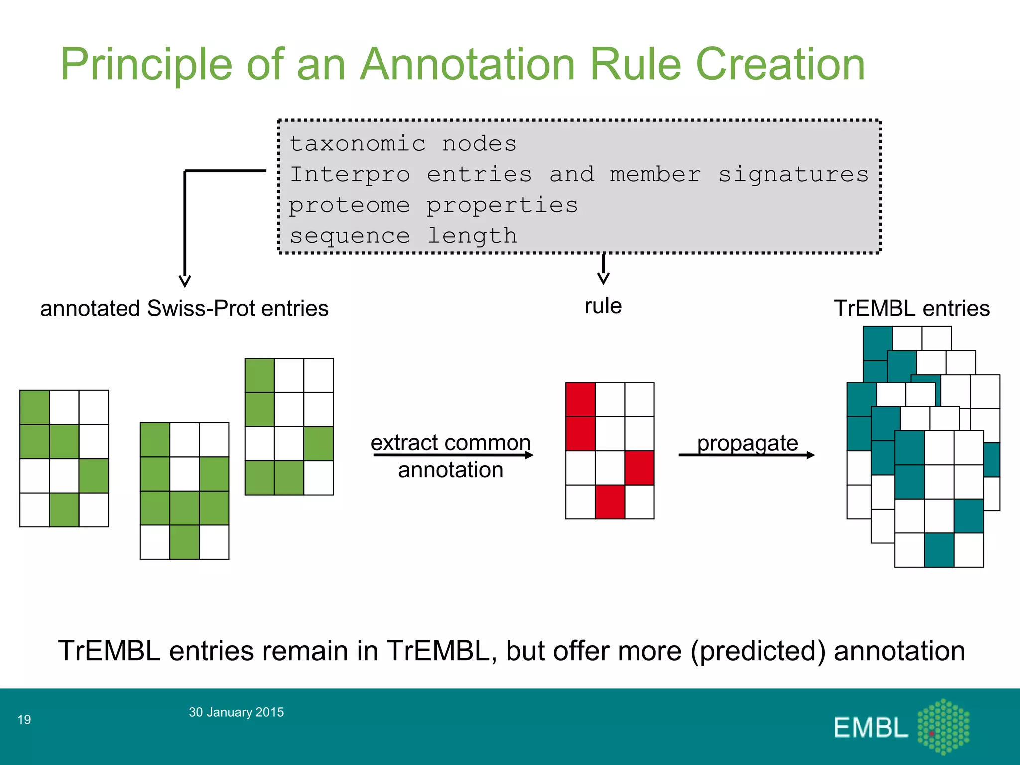 Principle of an Annotation Rule Creation
30 January 2015
19
annotated Swiss-Prot entries rule TrEMBL entries
extract common
annotation
propagate
taxonomic nodes
Interpro entries and member signatures
proteome properties
sequence length
TrEMBL entries remain in TrEMBL, but offer more (predicted) annotation
 