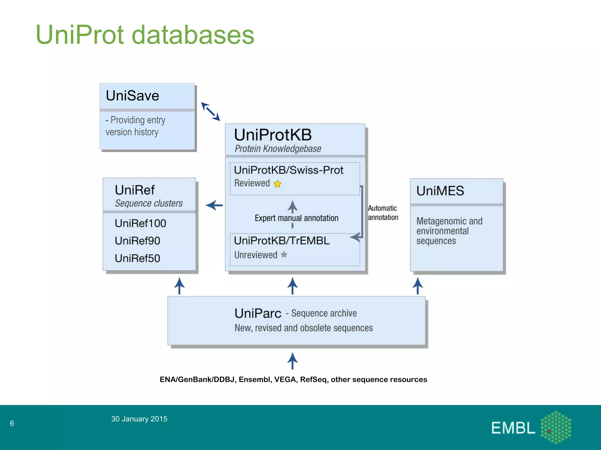 UniProt databases
30 January 2015
6
ENA/GenBank/DDBJ, Ensembl, VEGA, RefSeq, other sequence resources
UniSave
- Providing entry
version history
UniSave
- Providing entry
version history
 