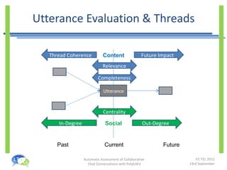 Utterance Evaluation & Threads Utterance Past Future Thread Coherence Future Impact Content In-Degree Out-Degree Social Current Relevance Completeness Centrality 