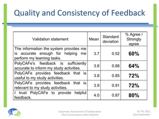 Quality and Consistency of Feedback Validation statement Mean Standard deviation % Agree / Strongly agree The information the system provides me is accurate enough for helping me perform my learning tasks. 3.7 0.52 60% P olyCAFe's feedback is sufficiently accurate to inform my study activities. 3.8 0.88 64% PolyCAFe provides feedback that is useful to my study activities. 3.8 0.85 72% P olyCAFe provides feedback that is relevant to my study activities. 3.9 0.91 72% I trust PolyCAFe to provide helpful feedback. 4.0 0.87 80% 