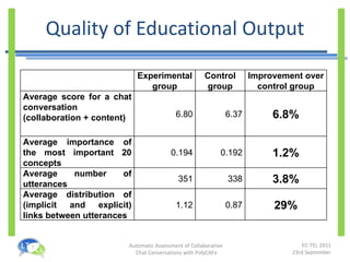 Quality of Educational Output Experimental group Control group Improvement over control group Average score for a chat conversation (collaboration + content) 6.80 6.37 6.8% Average importance of the most important 20 concepts 0.194 0.192 1.2% Average number of utterances 351 338 3.8% Average distribution of (implicit and explicit) links between utterances 1.12 0.87 29% 