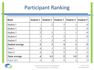 Participant Ranking Rank  Student 1 Student 2 Student 3 Student 4 Student 5 Student 1 - 2 3 1 4 Student 2 2 - 3 1 4 Student 3 2 3 - 1 4 Student 4 1 2 3 - 4 Student 5 1 2 4 3 - Student average 2 3 4 1 5 Tutor 1 4 1 5 2 3 Tutor 2 4 2 5 1 3 Tutor average 4 1-2 5 1-2 3 PolyCAFe 4 2 5 1 3 