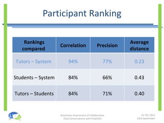 Participant Ranking Rankings compared  Correlation Precision Average distance Tutors – System  94% 77% 0.23 Students – System 84% 66% 0.43 Tutors – Students 84% 71% 0.40 