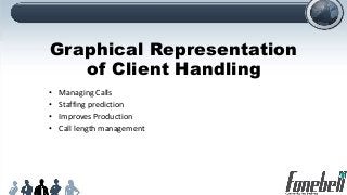 Graphical Representation
of Client Handling
• Managing Calls
• Staffing prediction
• Improves Production
• Call length management
 