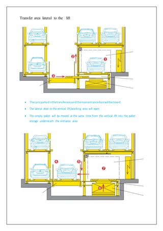Transfer area lateral to the lift
 Thecarisparkedinthetransferareaandthemainentrancedoorwillbeclosed
 The lateral door to the vertical lift/working area will open
 The empty pallet will be moved at the same time from the vertical lift into the pallet
storage underneath the entrance area
 