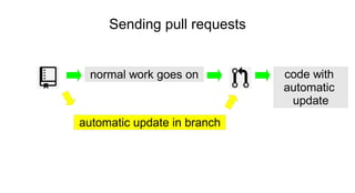 Sending pull requests
normal work goes on
automatic update in branch
code with
automatic
update
 