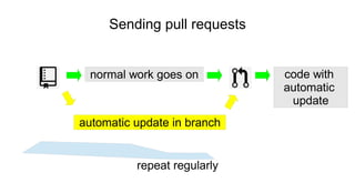 Sending pull requests
normal work goes on
automatic update in branch
code with
automatic
update
repeat regularly
 