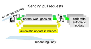 for all repositories
Sending pull requests
normal work goes on
automatic update in branch
code with
automatic
update
repeat regularly
 