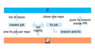 creator job
list of repos
one fix job per repo
fix job
clone one repo
branch and fix
push fix branch
create PR
run
nightly
 