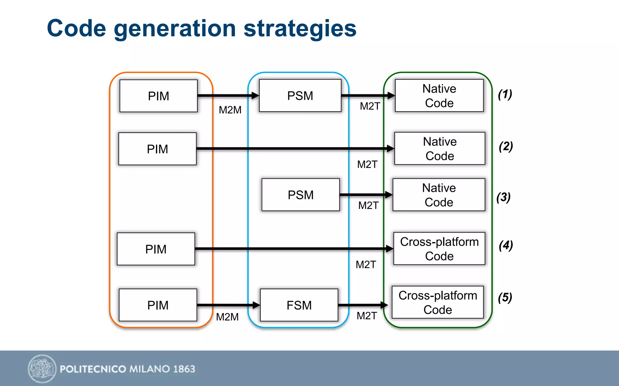 Code generation strategies
PIM
Native
CodeM2TM2M
PSM
PIM
Native
Code
M2T
Native
CodeM2T
PSM
PIM
Cross-platform
Code
M2T
M2T
FSM
Cross-platform
CodePIM
M2M
(1)
(2)
(3)
(4)
(5)
 