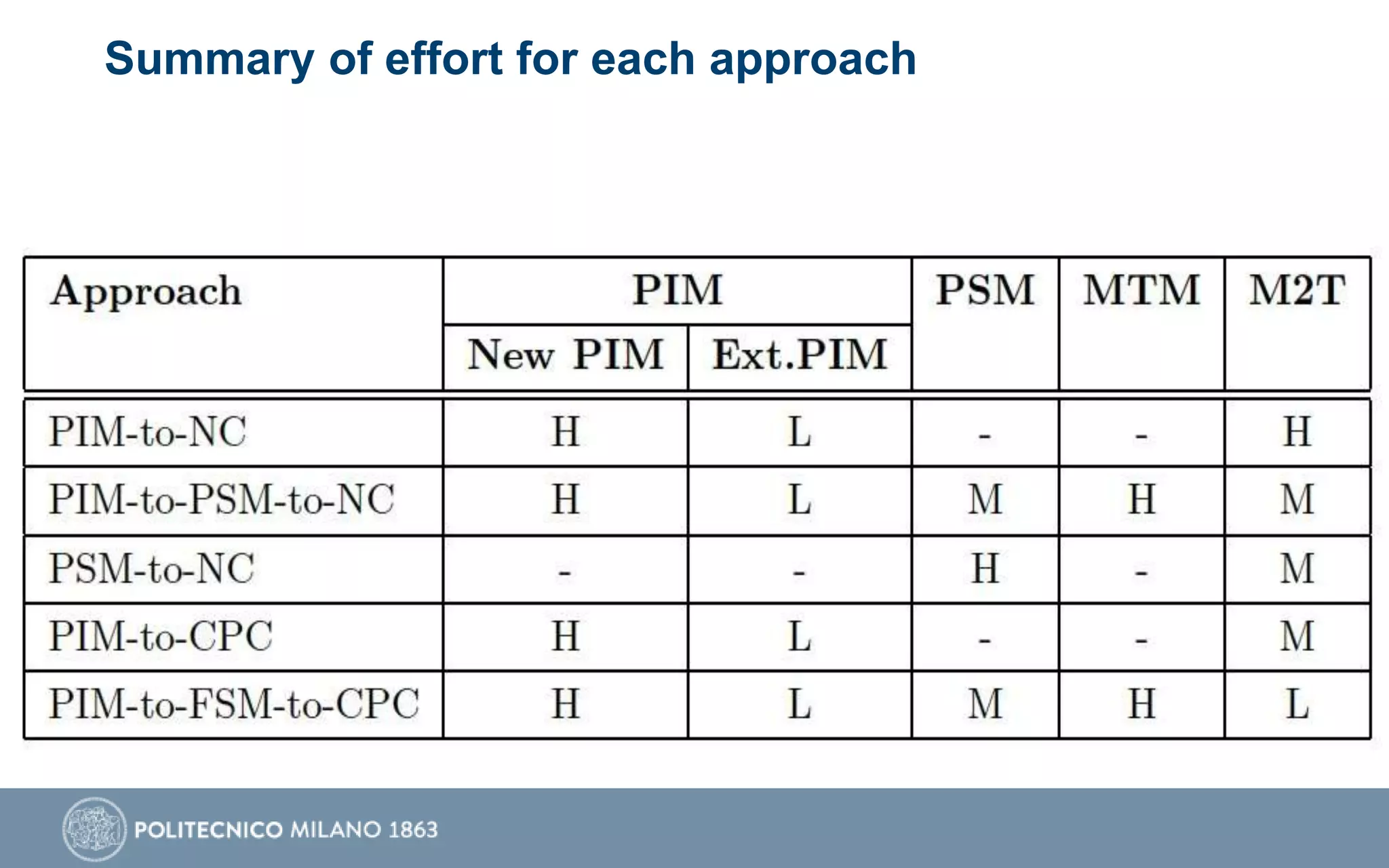 Summary of effort for each approach
 