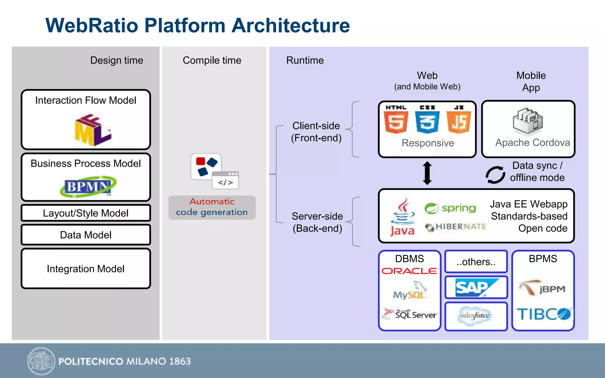 WebRatio Platform Architecture
..others..
Java EE Webapp
Standards-based
Open code
Client-side
(Front-end)
Server-side
(Back-end)
Web
(and Mobile Web)
Mobile
App
Interaction Flow Model
Compile time Runtime
Business Process Model
Data Model
Integration Model
Layout/Style Model
DBMS BPMS
Data sync /
offline mode
Design time
Apache CordovaResponsive
 