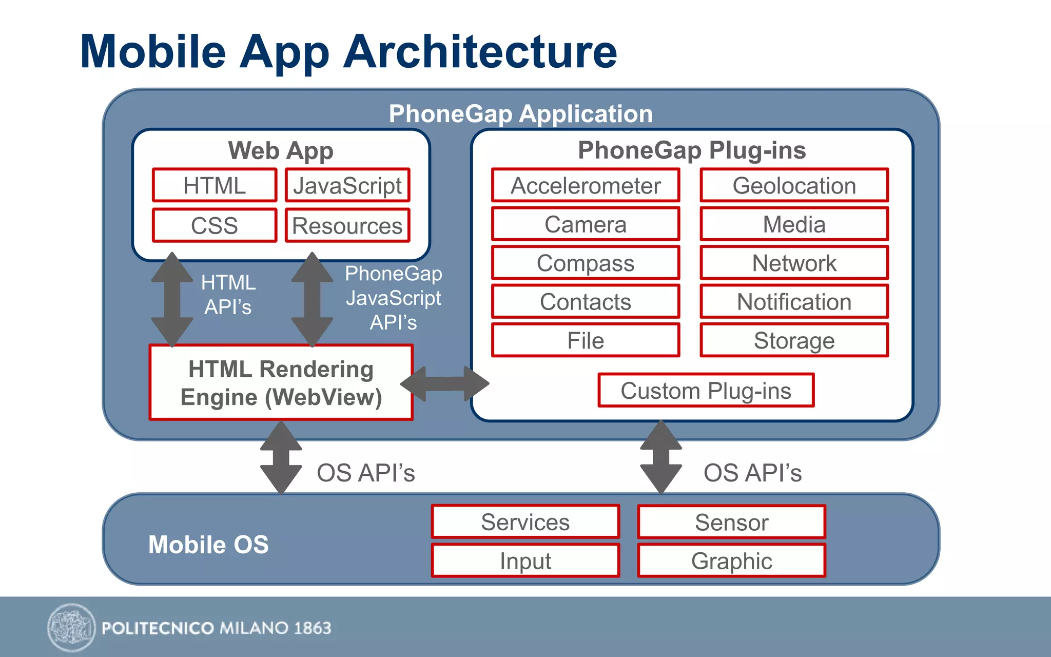 Mobile App Architecture
PhoneGap Application
HTML JavaScript
CSS Resources
Web App
Accelerometer Geolocation
Camera Media
Compass Network
Contacts Notification
File Storage
Custom Plug-ins
PhoneGap Plug-ins
HTML Rendering
Engine (WebView)
Services Sensor
Input Graphic
Mobile OS
HTML
API’s
PhoneGap
JavaScript
API’s
OS API’sOS API’s
 