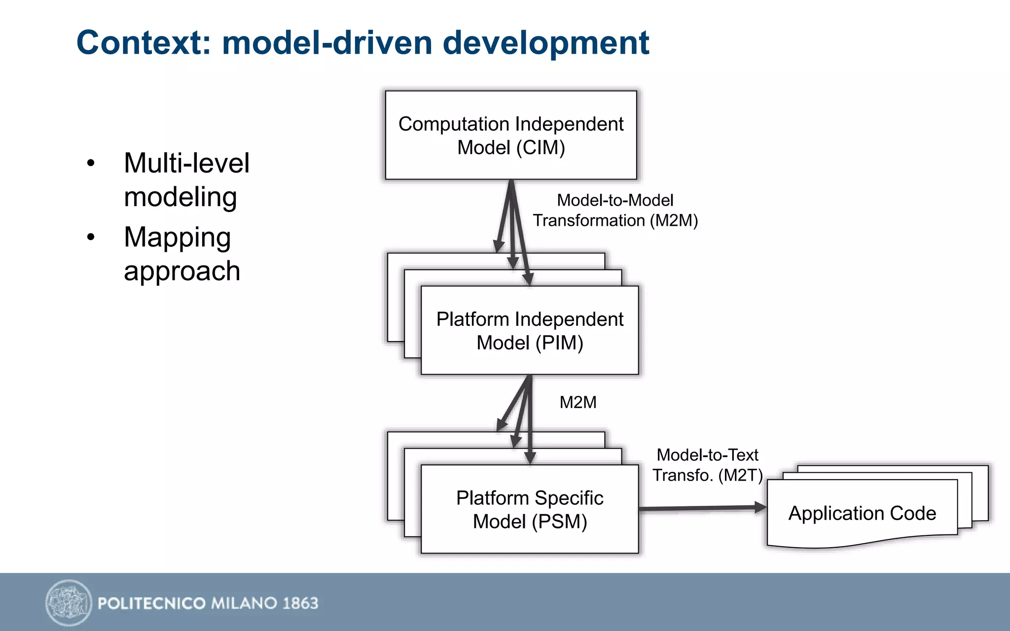 Context: model-driven development
• Multi-level
modeling
• Mapping
approach
Model-to-Model
Transformation (M2M)
Computation Independent
Model (CIM)
Platform Independent
Model (PIM)
Platform Specific
Model (PSM)
Platform Independent
Model (PIM)Platform Independent
Model (PIM)
Platform Specific
Model (PSM)Platform Specific
Model (PSM)
M2M
Application Code
Model-to-Text
Transfo. (M2T)
 