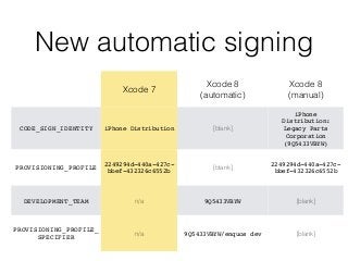 New automatic signing
Xcode 7
Xcode 8
(automatic)
Xcode 8
(manual)
CODE_SIGN_IDENTITY iPhone Distribution [blank]
iPhone
D...