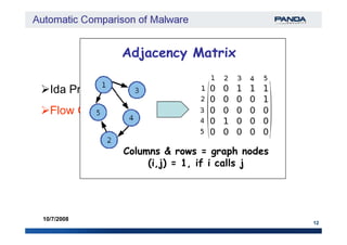 Sample AnalysisSample Analysis
Ida Pro + IdaPython
Flow Graph
Adjacency MatrixAdjacency Matrix
12
10/7/2008
Columns & rows = graph nodes
(i,j) = 1, if i calls j
 