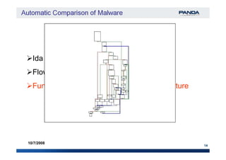 Sample AnalysisSample Analysis
Ida Pro + IdaPython
Flow Graph
14
10/7/2008
Functions Control Flow Graph (CFG) signature
 