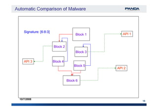 Sample AnalysisSample Analysis
Ida Pro + IdaPython
Flow Graph Block 3Block 3
Block 2Block 2
Block 1Block 1 API 1API 1
Signature: [6:8:3]Signature: [6:8:3]
15
10/7/2008
Functions Control Flow Graph (CFG) signature
Block 5Block 5
Block 6Block 6
Block 4Block 4
API 2API 2
API 3API 3
 