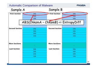 Sample A Sample B
ABS(ChksmA – ChksmB) <= EntropyDiff
31
10/7/2008
 