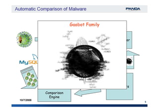 The SystemThe System
Grid Manager
Gaobot Family
5
10/7/2008
Grid Clients
Comparison
Engine
 