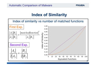 Index of SimilarityIndex of Similarity
Index of similarity vs number of matched functionsIndex of similarity vs number of matched functions
First Exp.
51
10/7/2008
Second Exp.
 