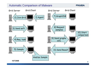 Grid Server Grid Client
1) Agent2) Join Grid
3) Send soft.
Grid Server Grid Client
7) Graph2DB
8) Request
samples
10) Start
comparison
8
10/7/2008
4) Req. task
5) Sample
Analize Sample
9) Send graphs
info
comparison
11) Send Result
 