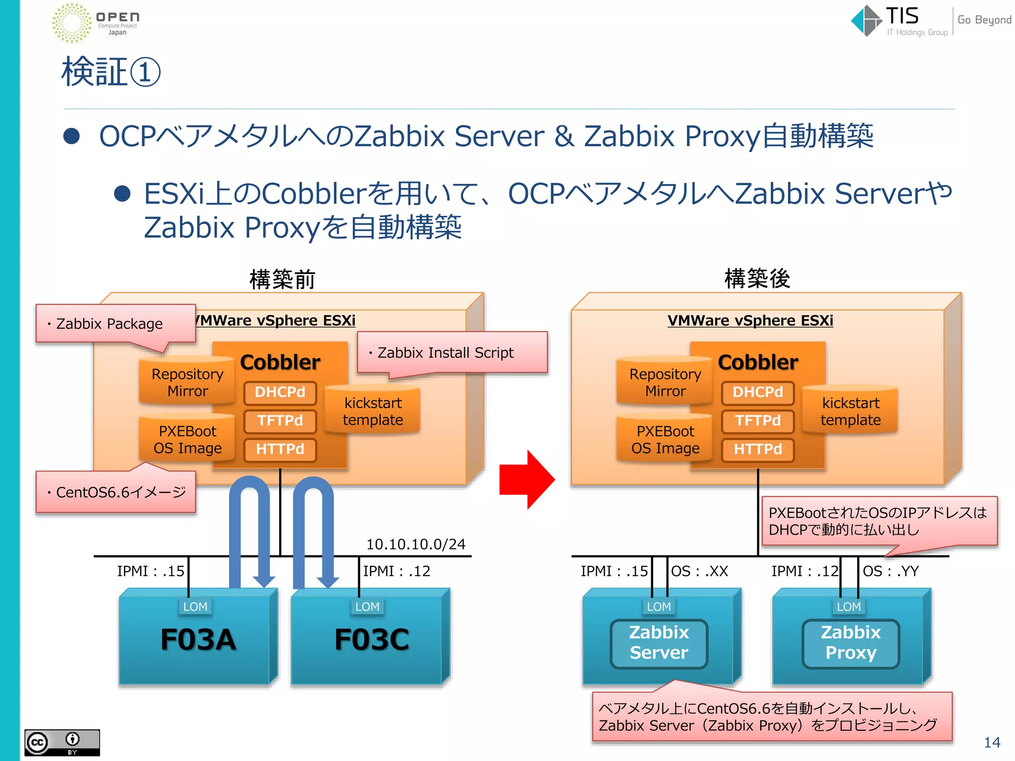 検証①
 OCPベアメタルへのZabbix Server & Zabbix Proxy自動構築
 ESXi上のCobblerを用いて、OCPベアメタルへZabbix Serverや
Zabbix Proxyを自動構築
14
LOM
F03A
LOM
F03C
Cobbler
VMWare vSphere ESXi
10.10.10.0/24
DHCPd
TFTPd
HTTPd
PXEBoot
OS Image
Repository
Mirror
kickstart
template
・Zabbix Package
・Zabbix Install Script
LOM LOM
Cobbler
VMWare vSphere ESXi
IPMI：.12IPMI：.15
DHCPd
TFTPd
HTTPd
PXEBoot
OS Image
Repository
Mirror
kickstart
template
OS：.XX OS：.YY
PXEBootされたOSのIPアドレスは
DHCPで動的に払い出し
Zabbix
Server
Zabbix
Proxy
ベアメタル上にCentOS6.6を自動インストールし、
Zabbix Server（Zabbix Proxy）をプロビジョニング
IPMI：.12IPMI：.15
・CentOS6.6イメージ
構築前 構築後
 