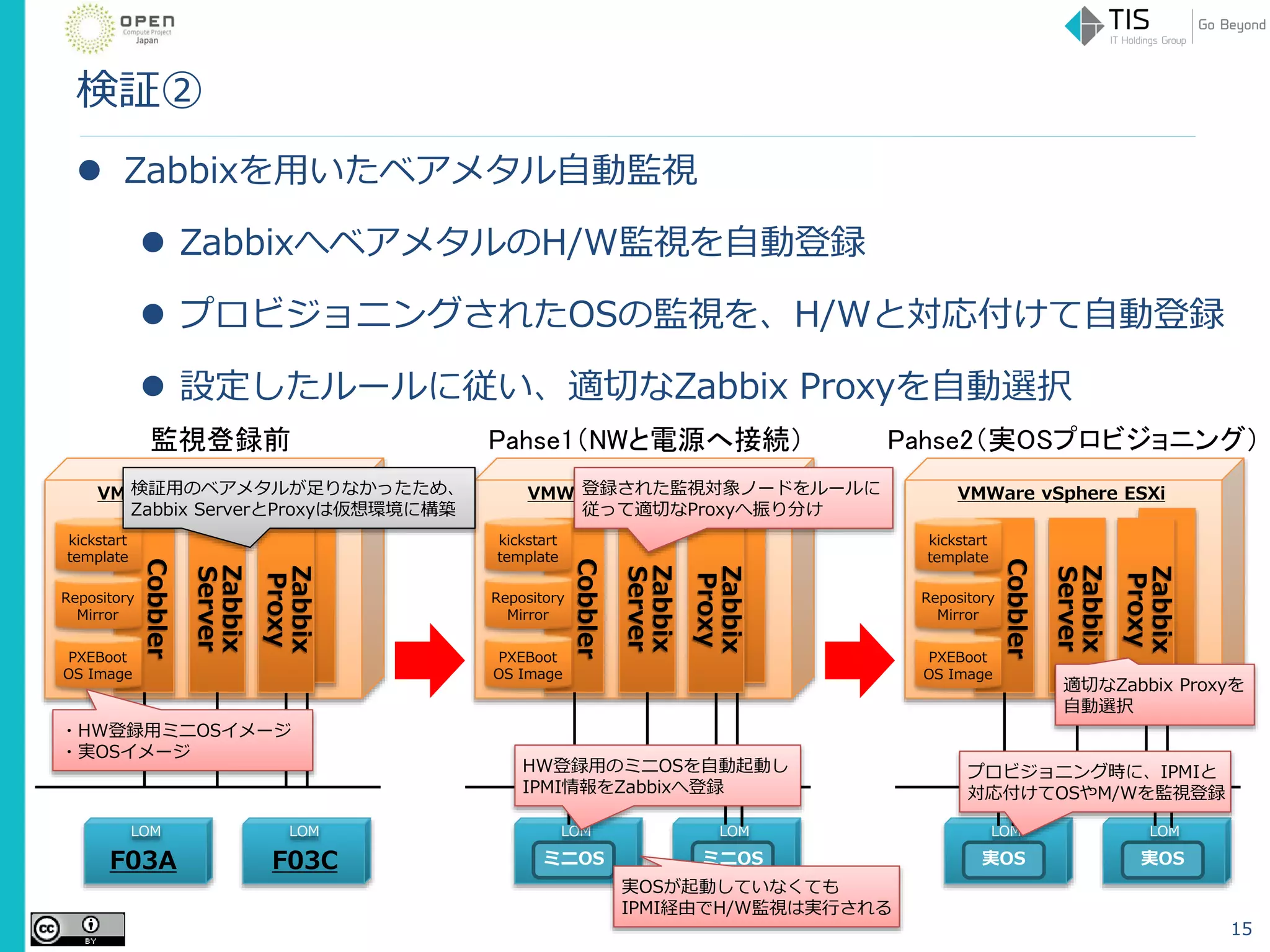 検証②
 Zabbixを用いたベアメタル自動監視
 ZabbixへベアメタルのH/W監視を自動登録
 プロビジョニングされたOSの監視を、H/Wと対応付けて自動登録
 設定したルールに従い、適切なZabbix Proxyを自動選択
Cobbler
VMWare vSphere ESXi
PXEBoot
OS Image
Repository
Mirror
kickstart
template
Zabbix
Server
Zabbix
Proxy
・HW登録用ミニOSイメージ
・実OSイメージ
LOM
Cobbler
VMWare vSphere ESXi
PXEBoot
OS Image
Repository
Mirror
kickstart
template
Zabbix
Server
LOM
Zabbix
Proxy
Cobbler
VMWare vSphere ESXi
PXEBoot
OS Image
Repository
Mirror
kickstart
template
Zabbix
Server
Zabbix
Proxy
ミニOS ミニOS
検証用のベアメタルが足りなかったため、
Zabbix ServerとProxyは仮想環境に構築
登録された監視対象ノードをルールに
従って適切なProxyへ振り分け
LOM LOM
F03A F03C
LOM LOM
実OS 実OS
監視登録前 Pahse1（NWと電源へ接続）
プロビジョニング時に、IPMIと
対応付けてOSやM/Wを監視登録
HW登録用のミニOSを自動起動し
IPMI情報をZabbixへ登録
Pahse2（実OSプロビジョニング）
実OSが起動していなくても
IPMI経由でH/W監視は実行される
15
適切なZabbix Proxyを
自動選択
 