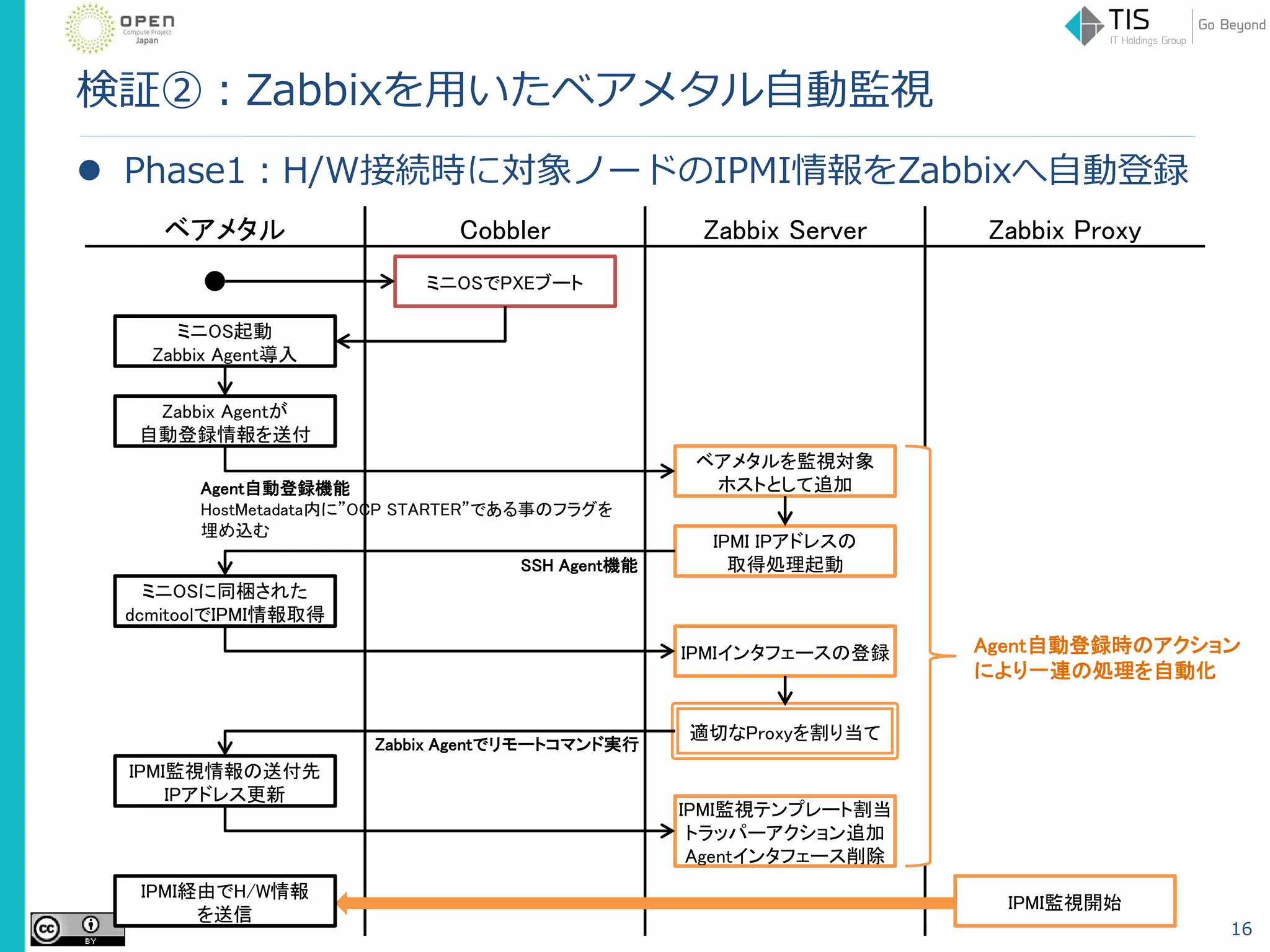 検証②：Zabbixを用いたベアメタル自動監視
 Phase1：H/W接続時に対象ノードのIPMI情報をZabbixへ自動登録
16
ベアメタル Cobbler Zabbix Server Zabbix Proxy
ミニOSでPXEブート
ミニOS起動
Zabbix Agent導入
Zabbix Agentが
自動登録情報を送付
ベアメタルを監視対象
ホストとして追加
IPMI IPアドレスの
取得処理起動
ミニOSに同梱された
dcmitoolでIPMI情報取得
IPMIインタフェースの登録
Agent自動登録機能
HostMetadata内に”OCP STARTER”である事のフラグを
埋め込む
SSH Agent機能
適切なProxyを割り当て
IPMI監視情報の送付先
IPアドレス更新
IPMI監視テンプレート割当
トラッパーアクション追加
Agentインタフェース削除
Zabbix Agentでリモートコマンド実行
IPMI監視開始
Agent自動登録時のアクション
により一連の処理を自動化
IPMI経由でH/W情報
を送信
 