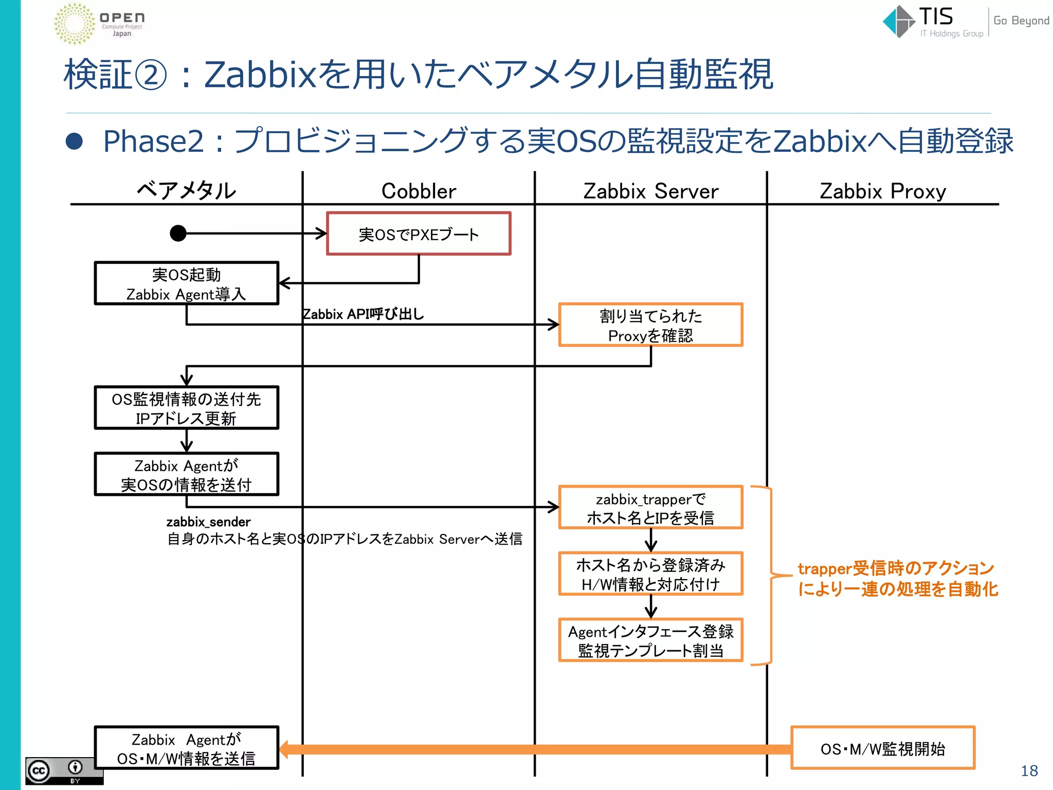 検証②：Zabbixを用いたベアメタル自動監視
 Phase2：プロビジョニングする実OSの監視設定をZabbixへ自動登録
18
ベアメタル Cobbler Zabbix Server Zabbix Proxy
実OSでPXEブート
実OS起動
Zabbix Agent導入
Zabbix Agentが
実OSの情報を送付
zabbix_trapperで
ホスト名とIPを受信
Agentインタフェース登録
監視テンプレート割当
ホスト名から登録済み
H/W情報と対応付け
OS・M/W監視開始
zabbix_sender
自身のホスト名と実OSのIPアドレスをZabbix Serverへ送信
trapper受信時のアクション
により一連の処理を自動化
Zabbix Agentが
OS・M/W情報を送信
割り当てられた
Proxyを確認
Zabbix API呼び出し
OS監視情報の送付先
IPアドレス更新
 