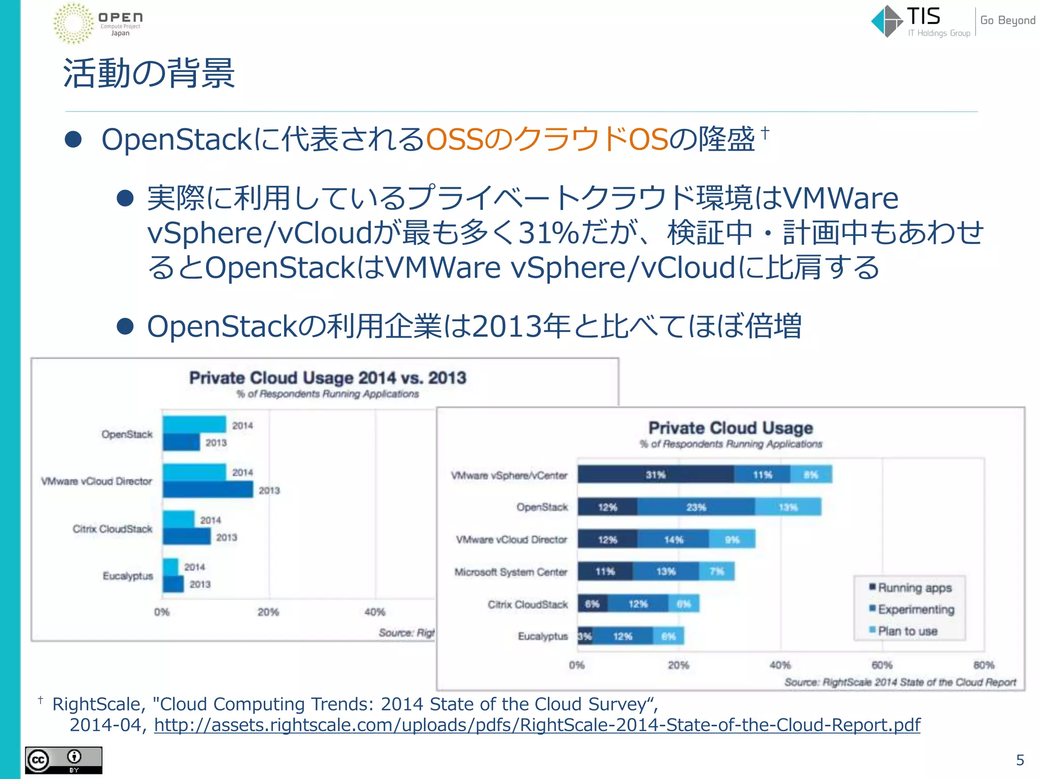 活動の背景
 OpenStackに代表されるOSSのクラウドOSの隆盛†
 実際に利用しているプライベートクラウド環境はVMWare
vSphere/vCloudが最も多く31%だが、検証中・計画中もあわせ
るとOpenStackはVMWare vSphere/vCloudに比肩する
 OpenStackの利用企業は2013年と比べてほぼ倍増
5
† RightScale, "Cloud Computing Trends: 2014 State of the Cloud Survey“,
2014-04, http://assets.rightscale.com/uploads/pdfs/RightScale-2014-State-of-the-Cloud-Report.pdf
 