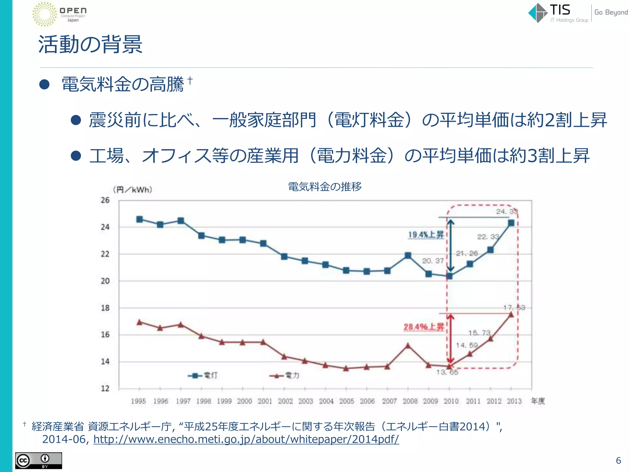 活動の背景
 電気料金の高騰†
 震災前に比べ、一般家庭部門（電灯料金）の平均単価は約2割上昇
 工場、オフィス等の産業用（電力料金）の平均単価は約3割上昇
6
電気料金の推移
† 経済産業省 資源エネルギー庁, “平成25年度エネルギーに関する年次報告（エネルギー白書2014）",
2014-06, http://www.enecho.meti.go.jp/about/whitepaper/2014pdf/
 